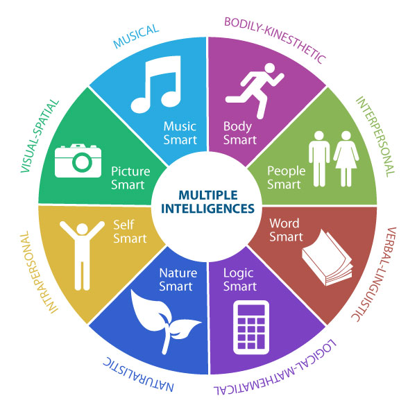 Multiple Intelligences explain how children approach learning differently depending upon their individual natural abilities